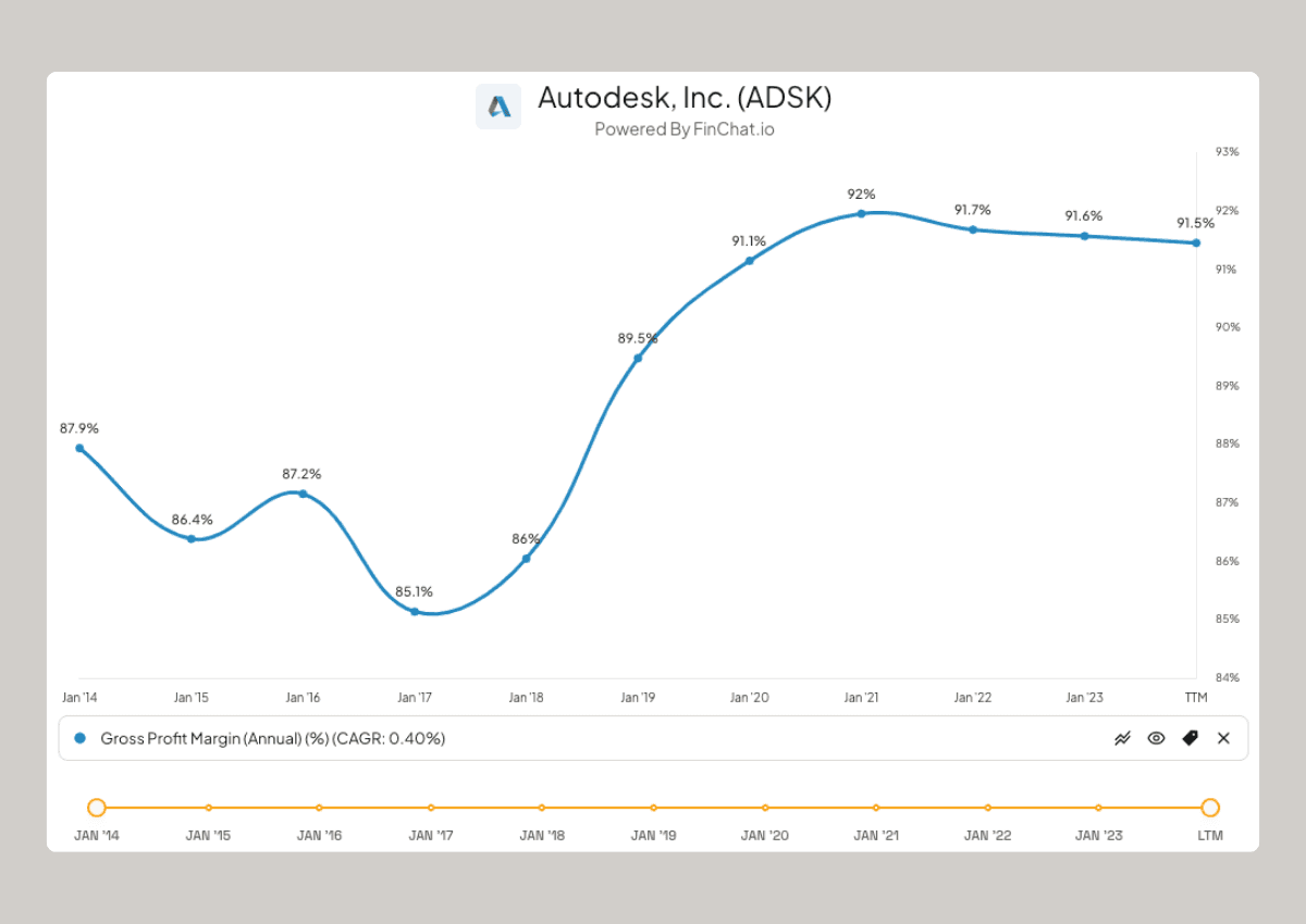 Autodesk's Gross Margin