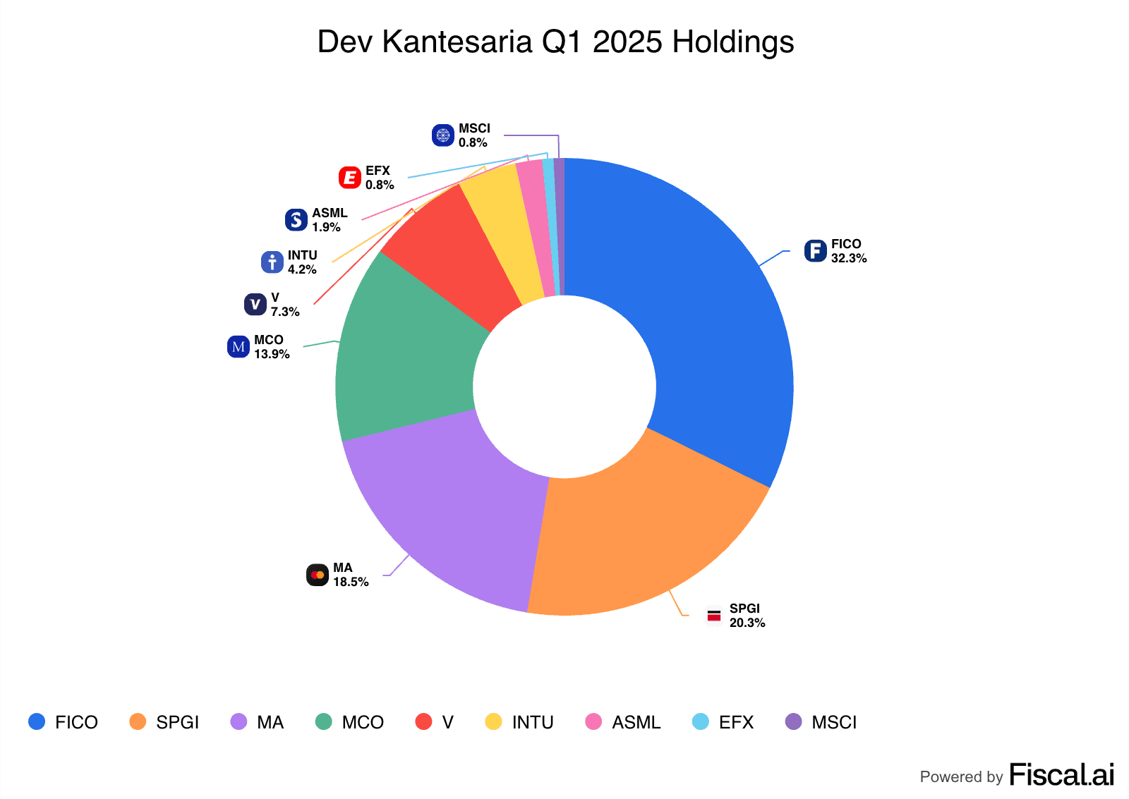 What stocks does Dev Kantesaria own?