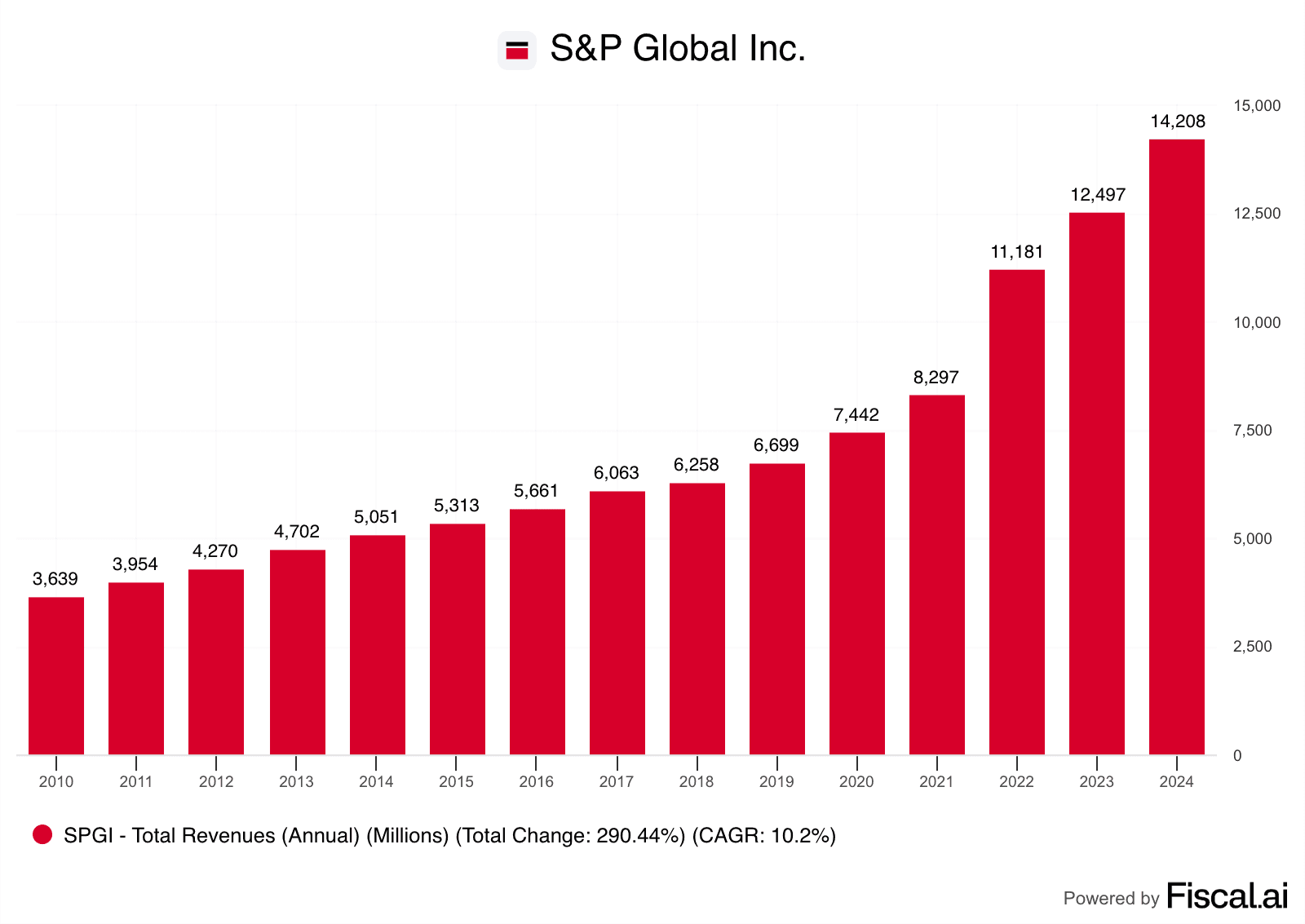 Dev Kantesaria owns S&P Global Stock
