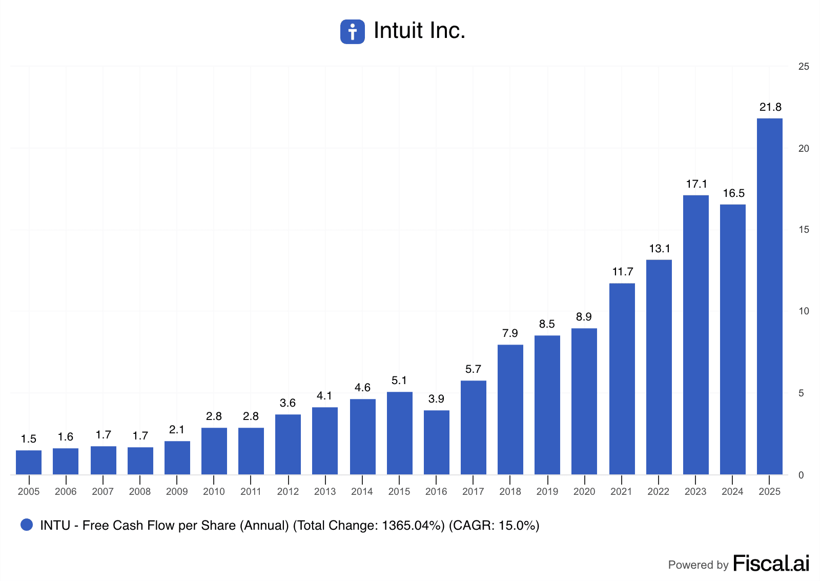 Dev Kantesaria owns Intuit stock