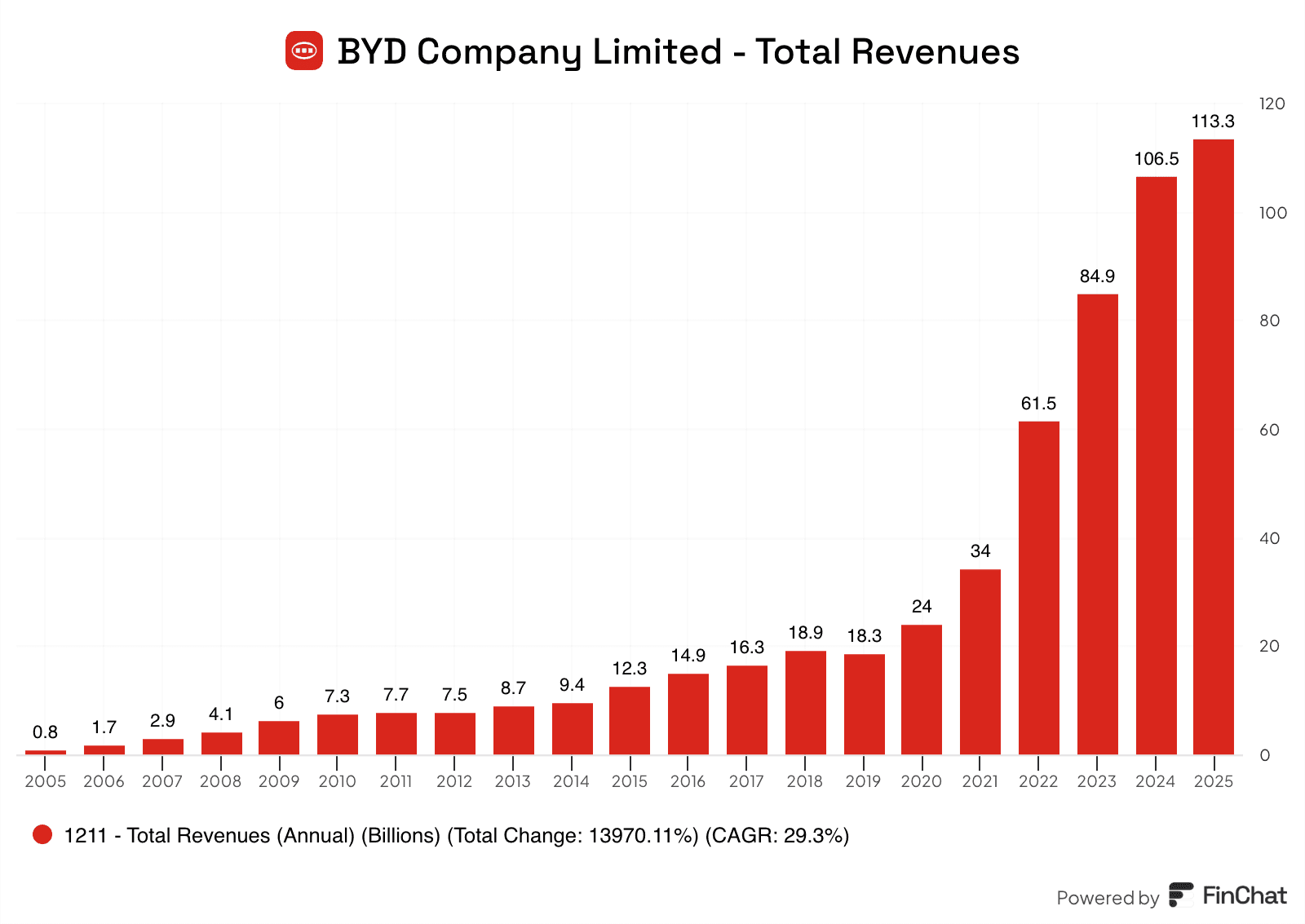 Li Lu's Investment in BYD