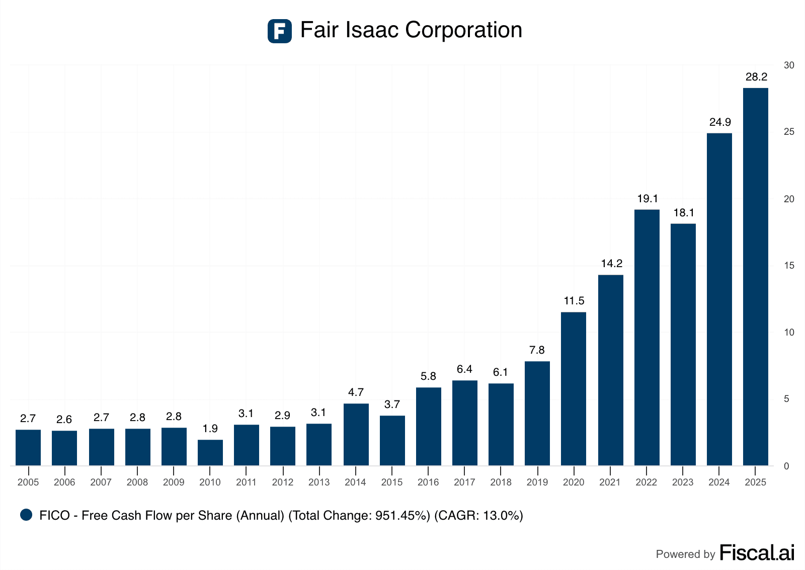 Dev Kantesaria's FICO investment