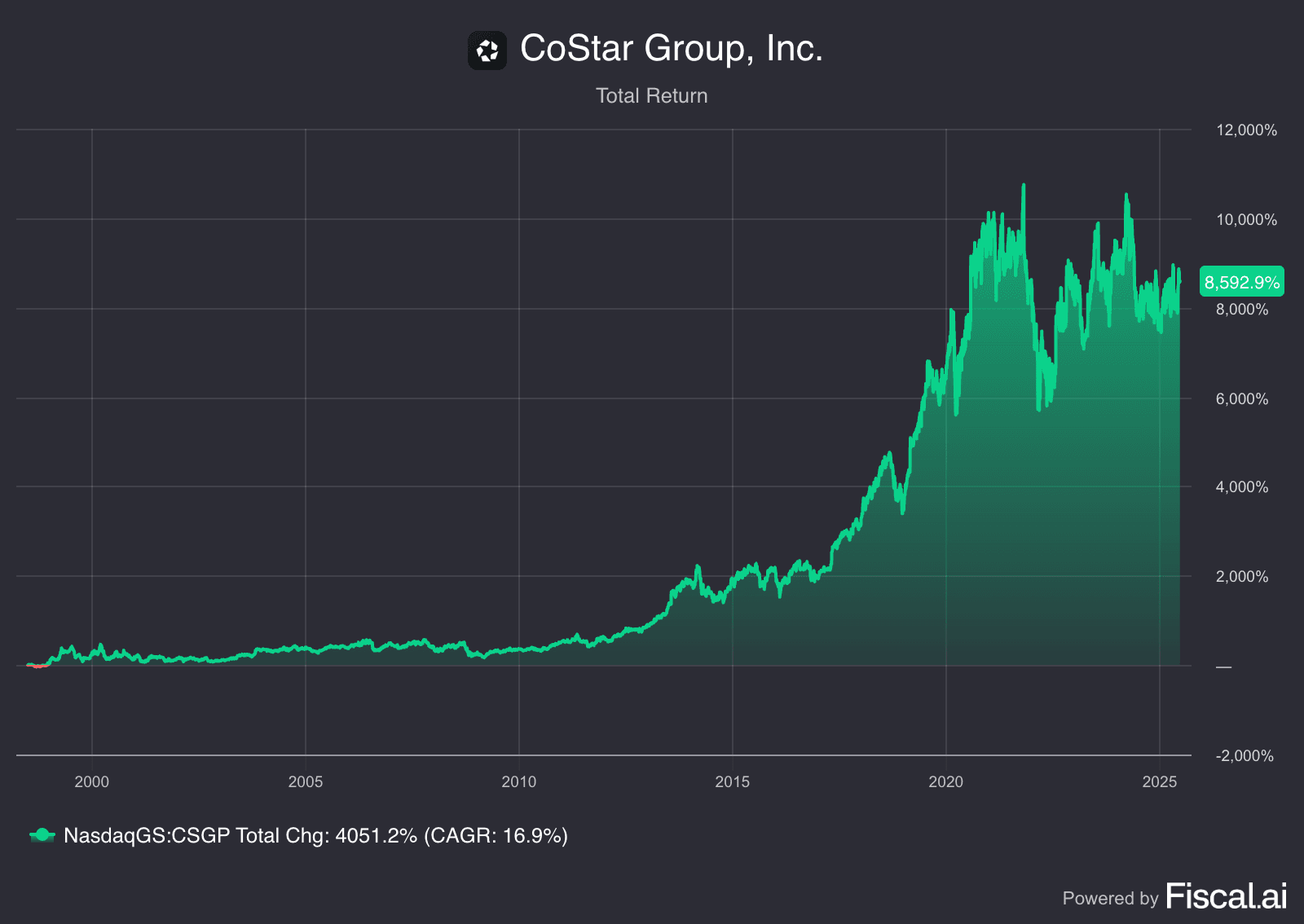 Costar founder led great stock