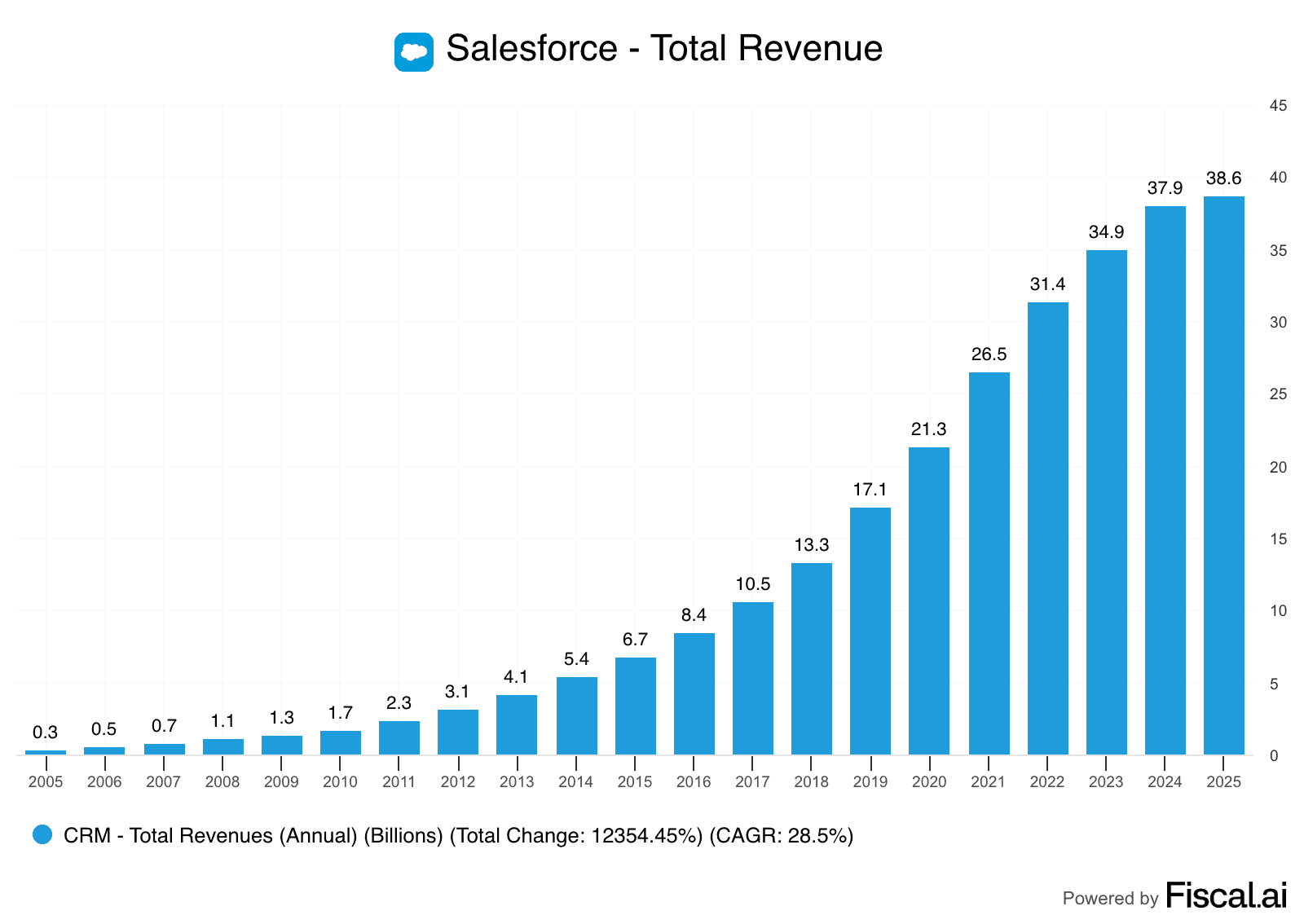 Salesforce Revenue since 2005