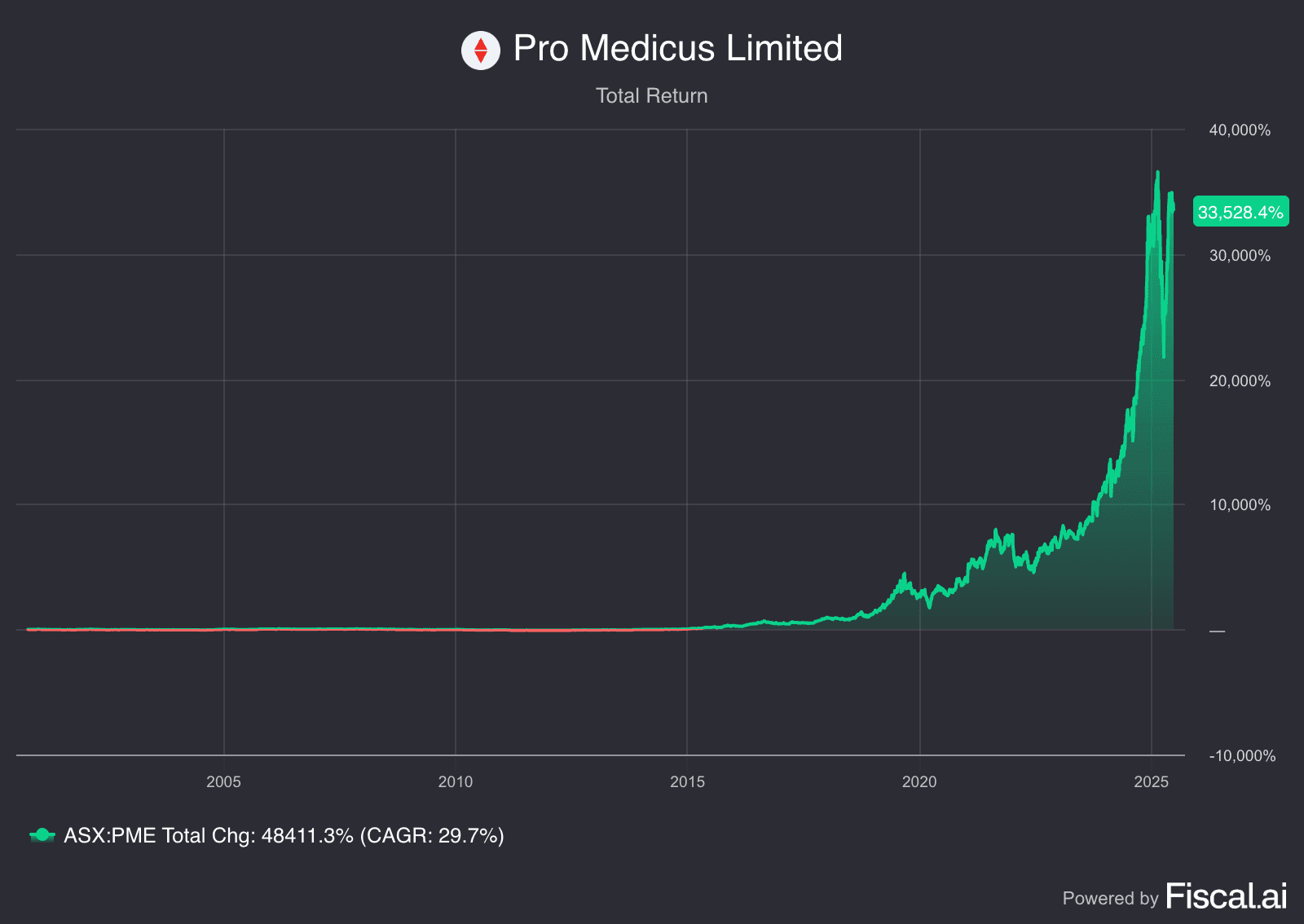 Pro Medicus great founder led stock
