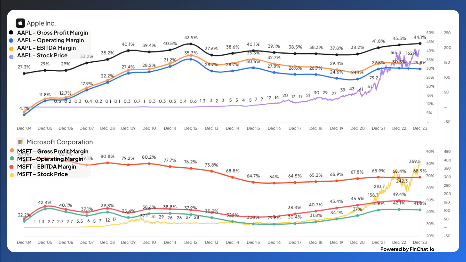 AAPL-MSFT-Margins comparison