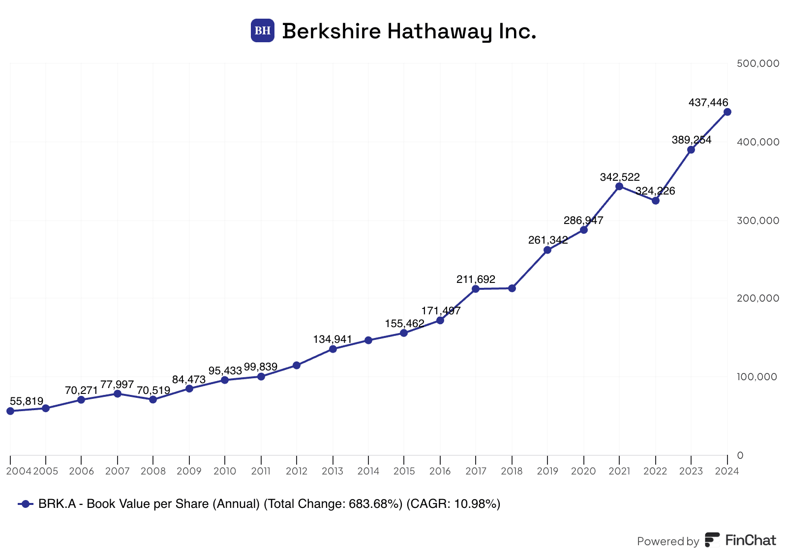 berkshire hathaway book value per share