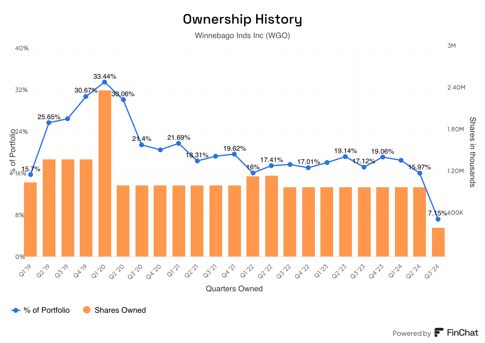 does Norbert Lou own Winnebago Inds Inc stock