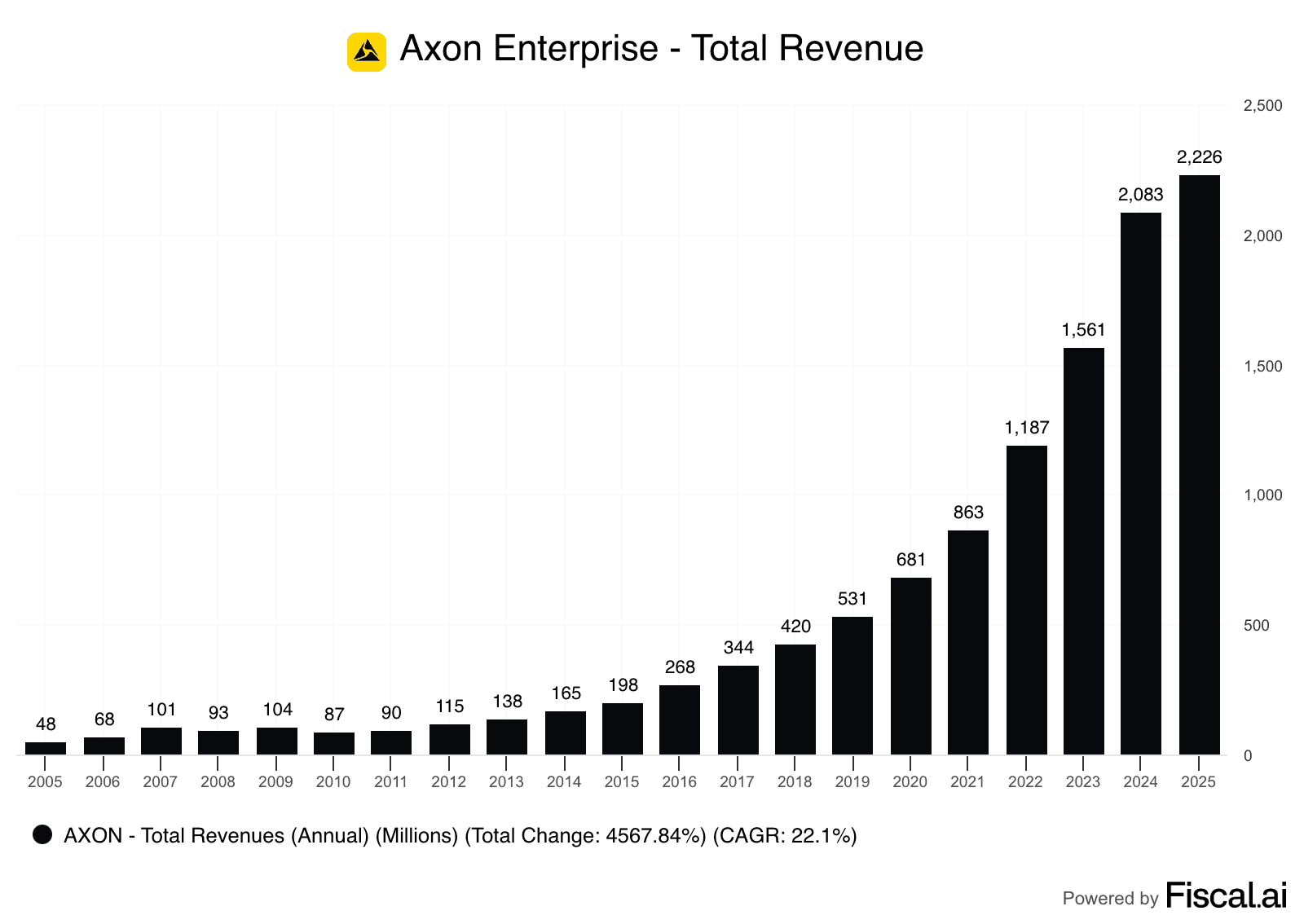 Axon Enterprise great founder led stock