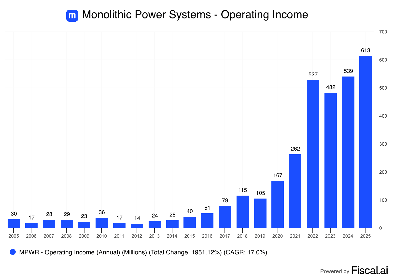 Monolithic power systems earnings growth