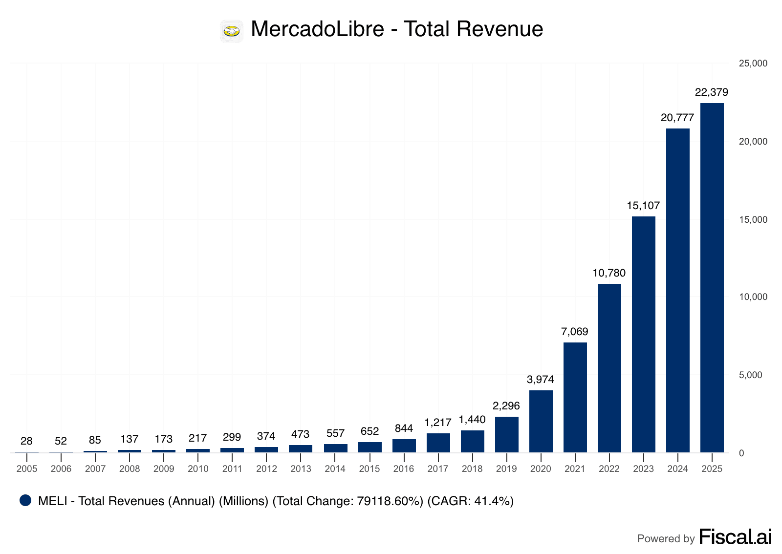 MercadoLibre founder led Marcos Galperin