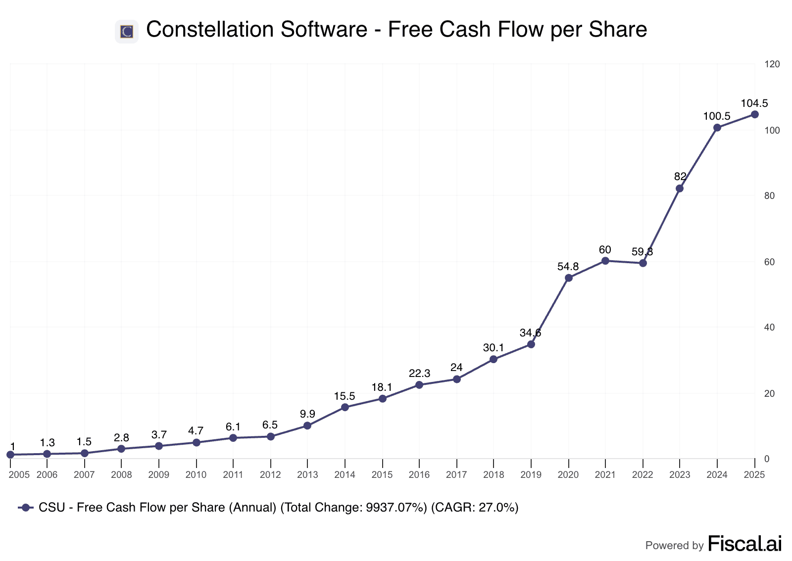 Constellation Software Founder Mark Leonard