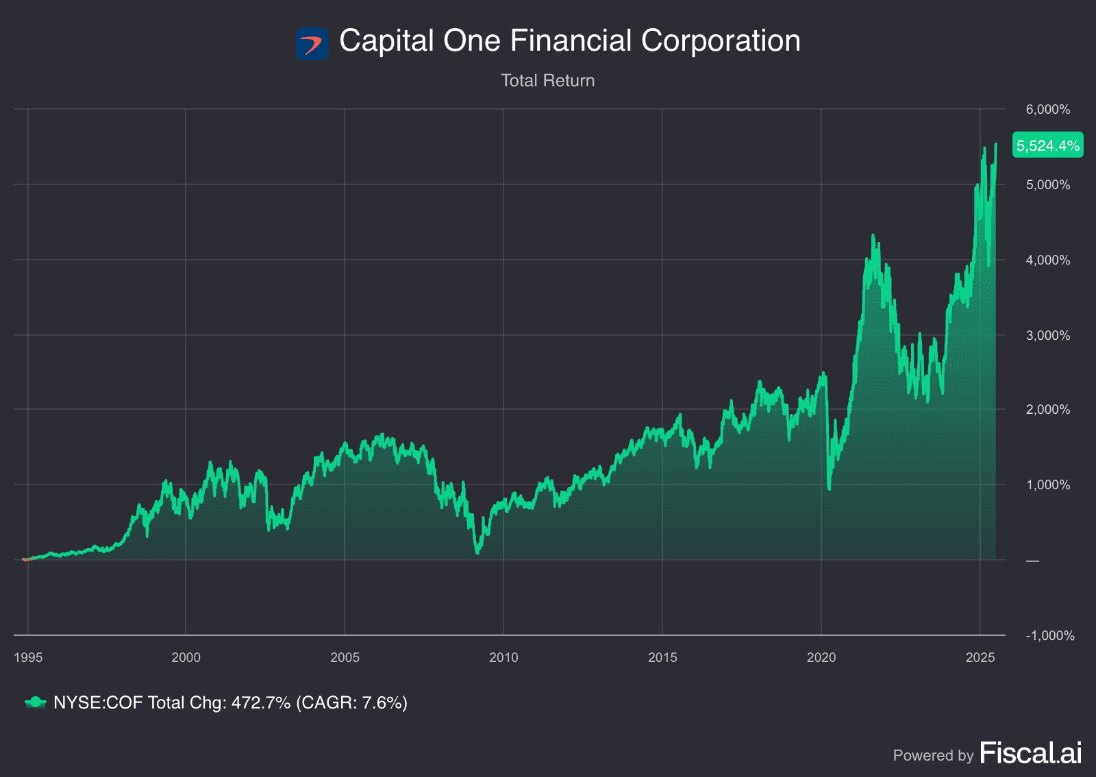 Capital One Founded by Richard Fairbank