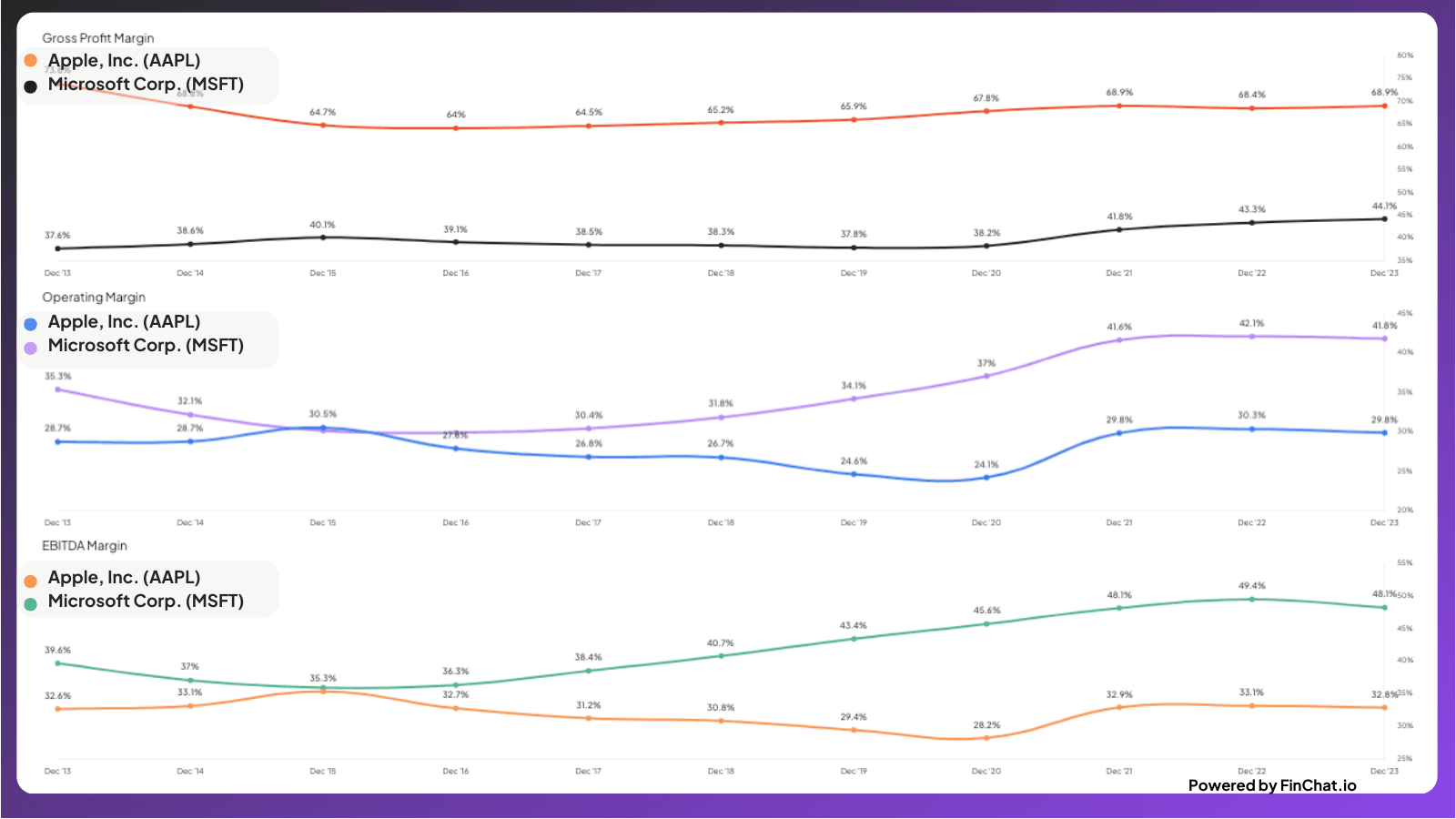AAPL-MSFT-Margins comparison Gross and Operating