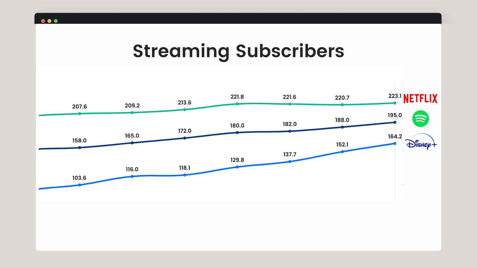 Streaming Subscribers Netflix vs Disney vs Spotify