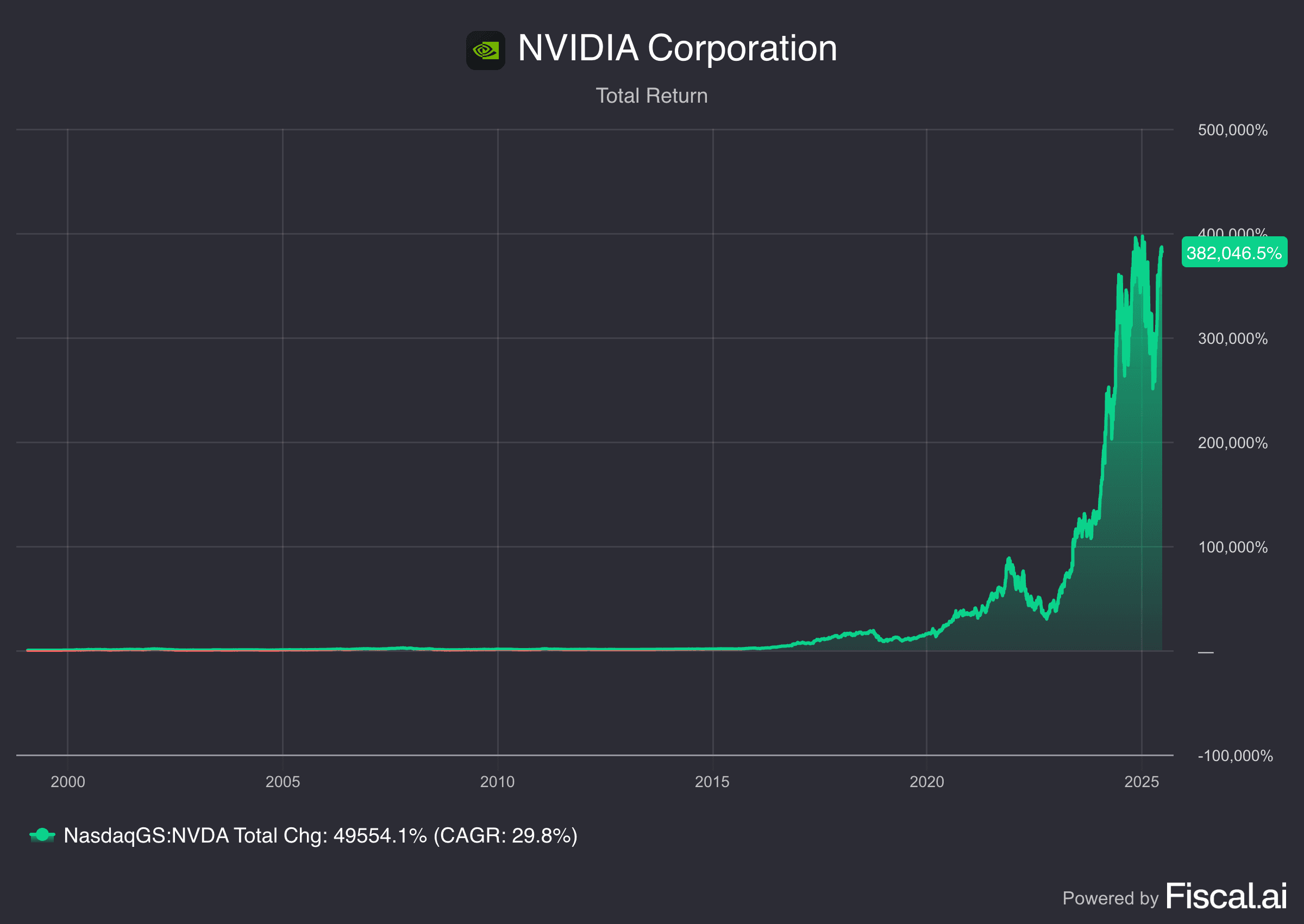 Nvidia is one of the best founder led stocks of all time